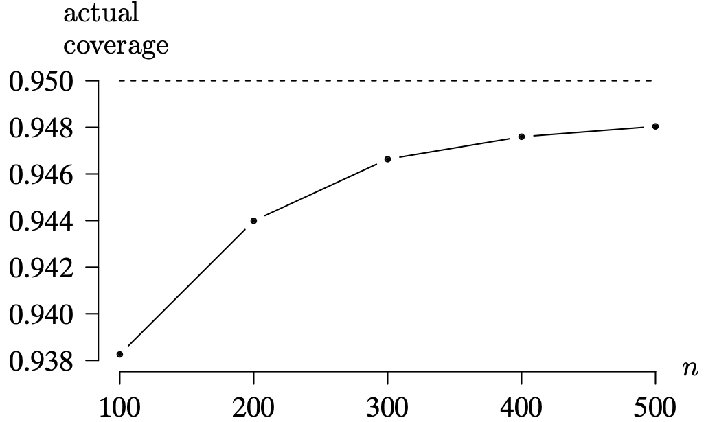 A graph of an asymptotic 95 percent confidence interval for the actual coverage.