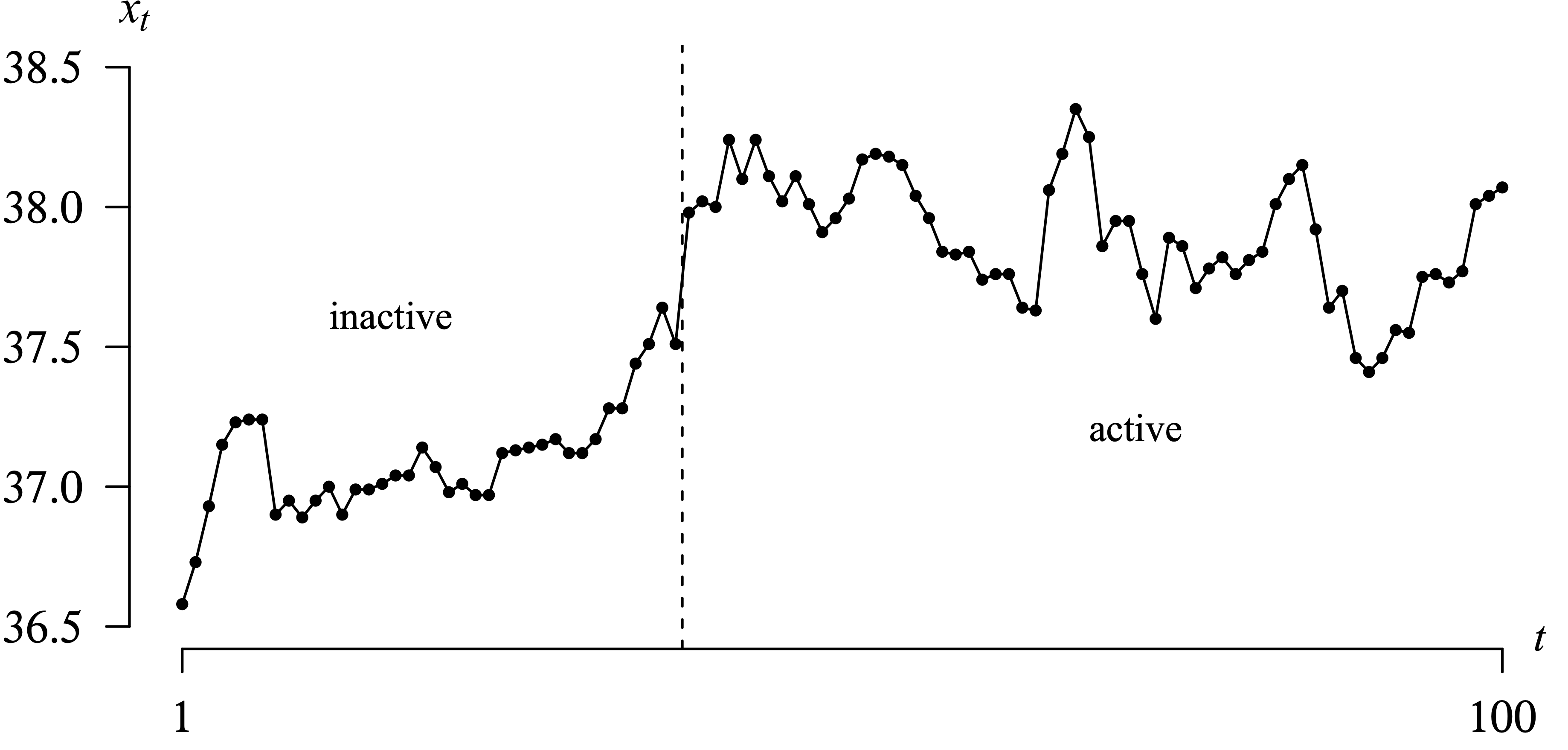 A time series plot of the Wisconsin beaver temperature readings taken at 10 minute intervals.