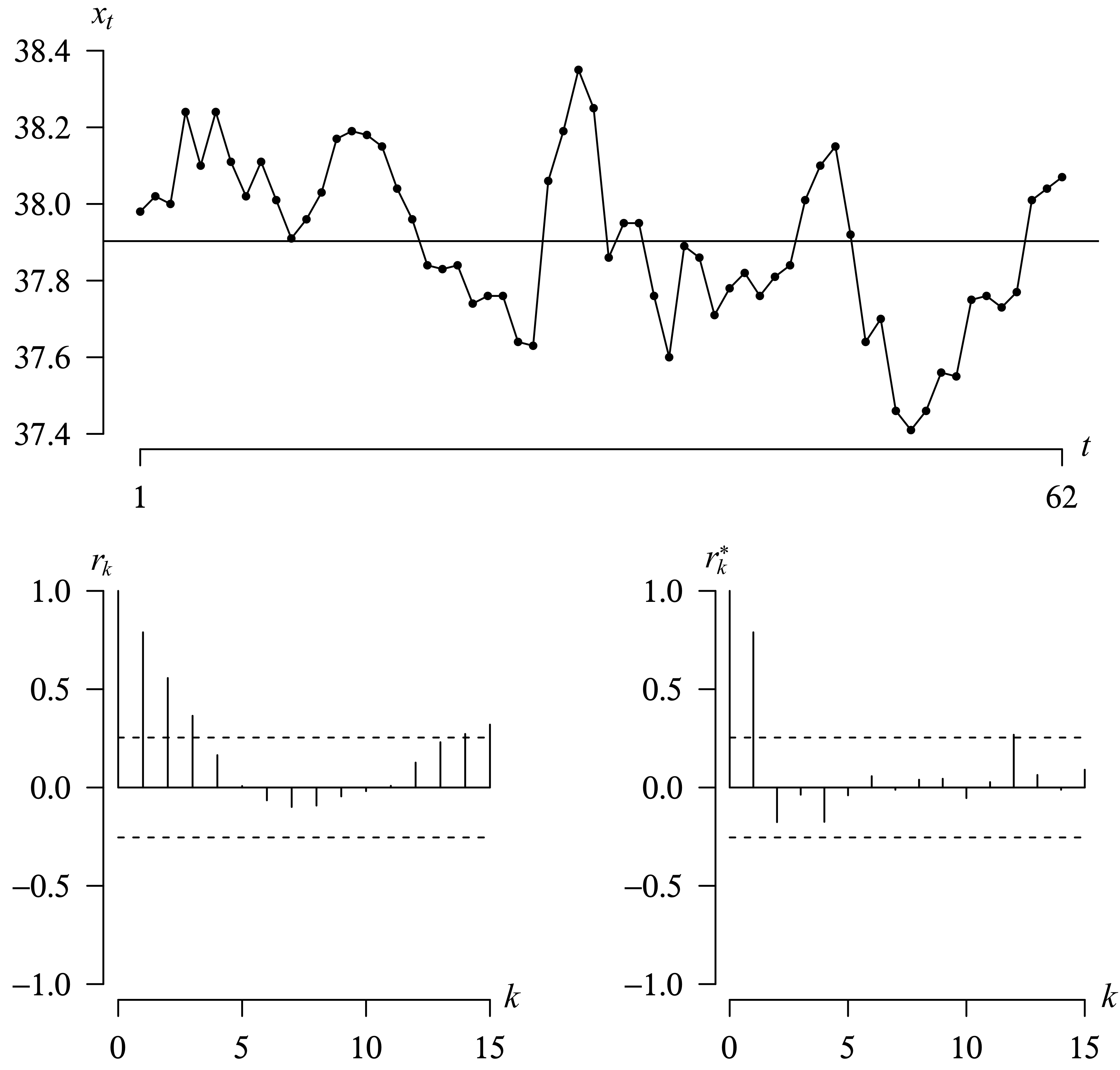 A time series plot of the Wisconsin active beaver temperatures from the first 62 readings, and their associated autocorrelated and partial autocorrelated functions.