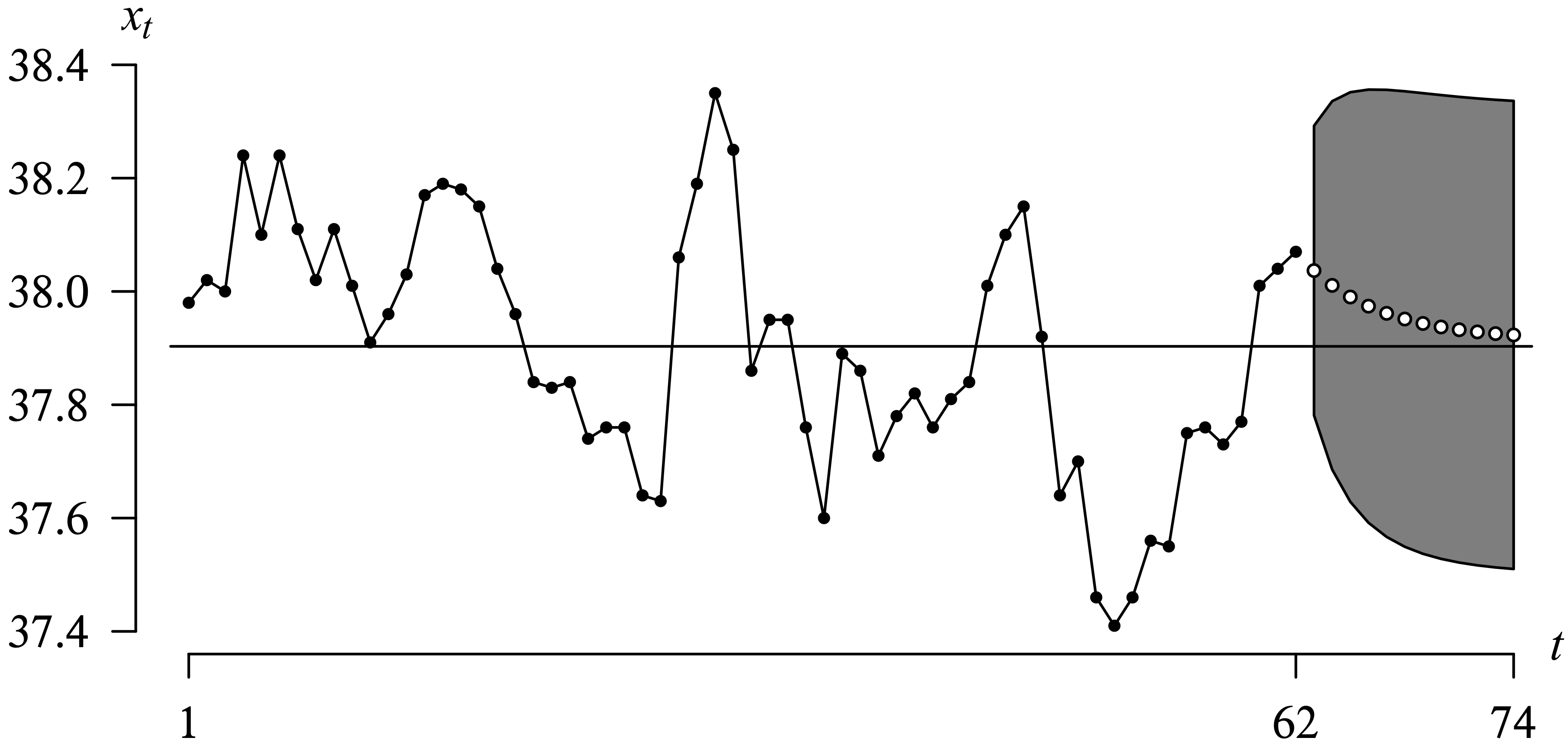 A time series plot of the Wisconsin beaver temperature from the first 74 readings, with the 95 percent prediction intervals.