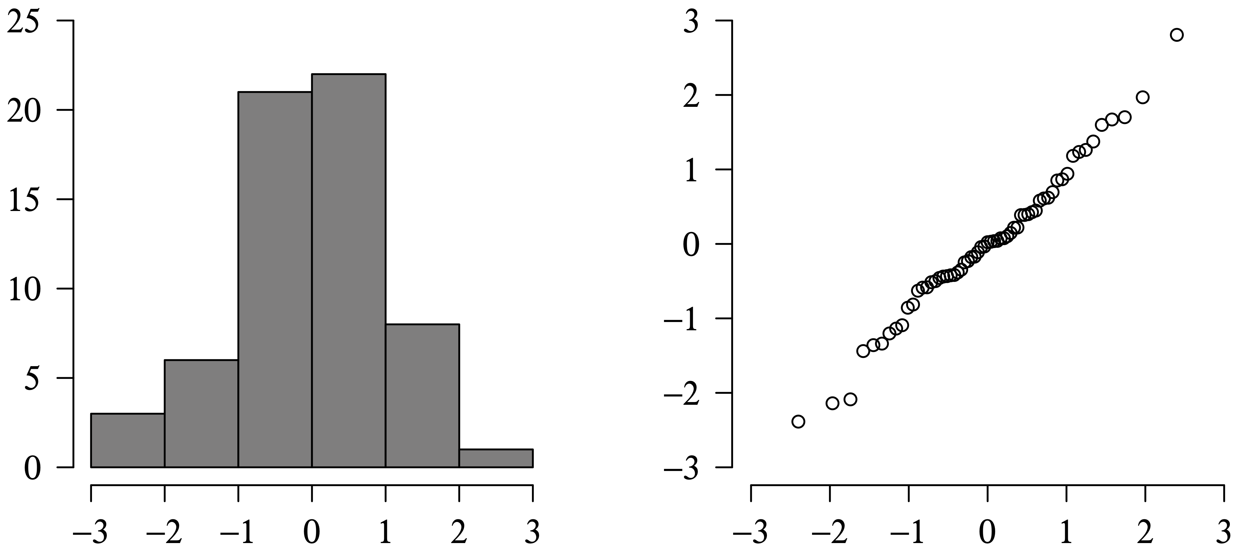 A histogram and a Q Q plot of the standardized residuals.