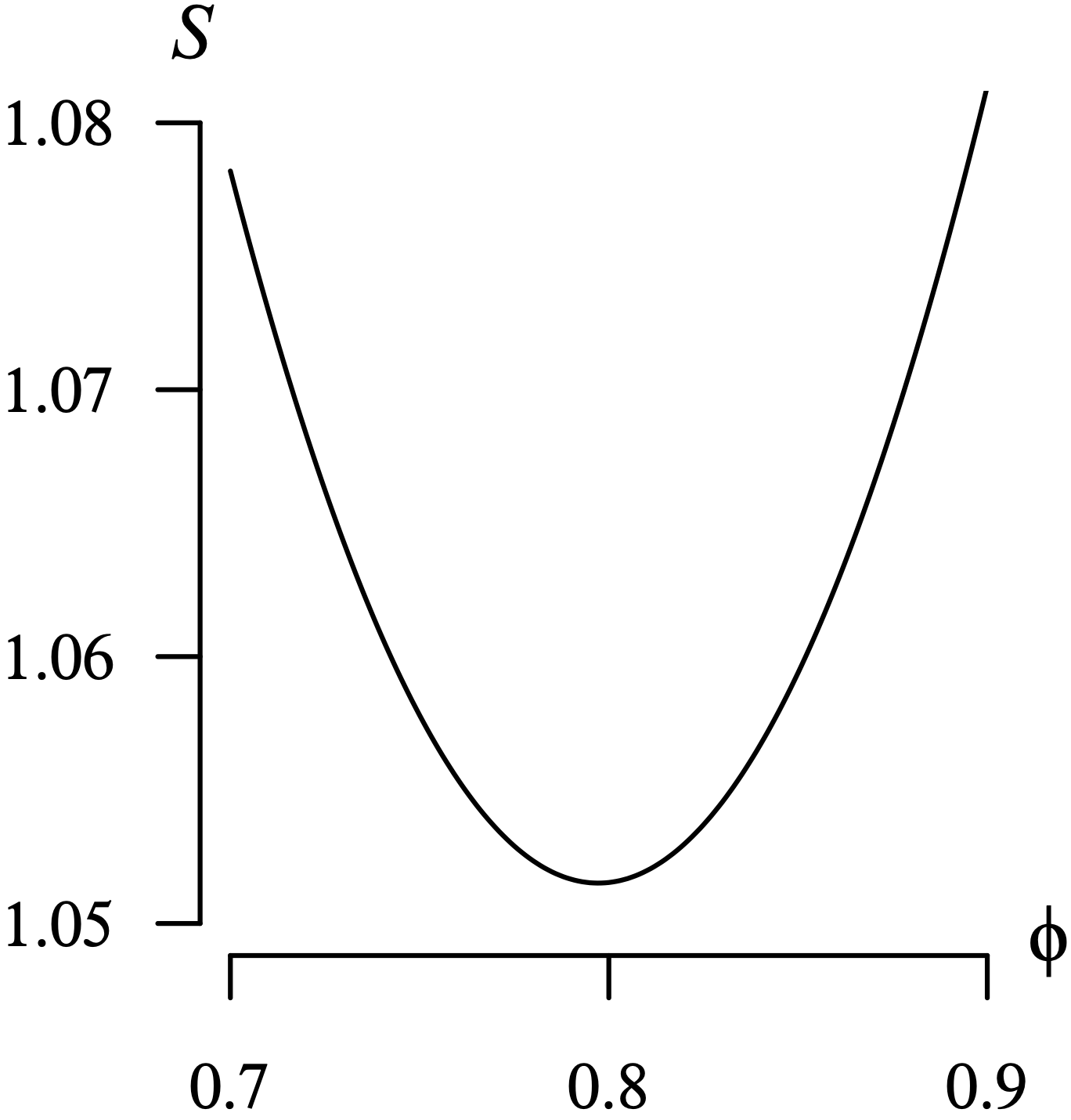 A U shaped curve is graphed on a coordinate plane. The horizontal axis phi ranges from 0.7 to 0.9 in increments of 0.1 units. The vertical axis S ranges from 1.05 to 1.08 in increments of 0.01 units. The U shaped curve decreases from (0.7, 1.076), reaches a low point at (0.8, 1.06), and increases to (0.9, 1.08). All data are estimated.