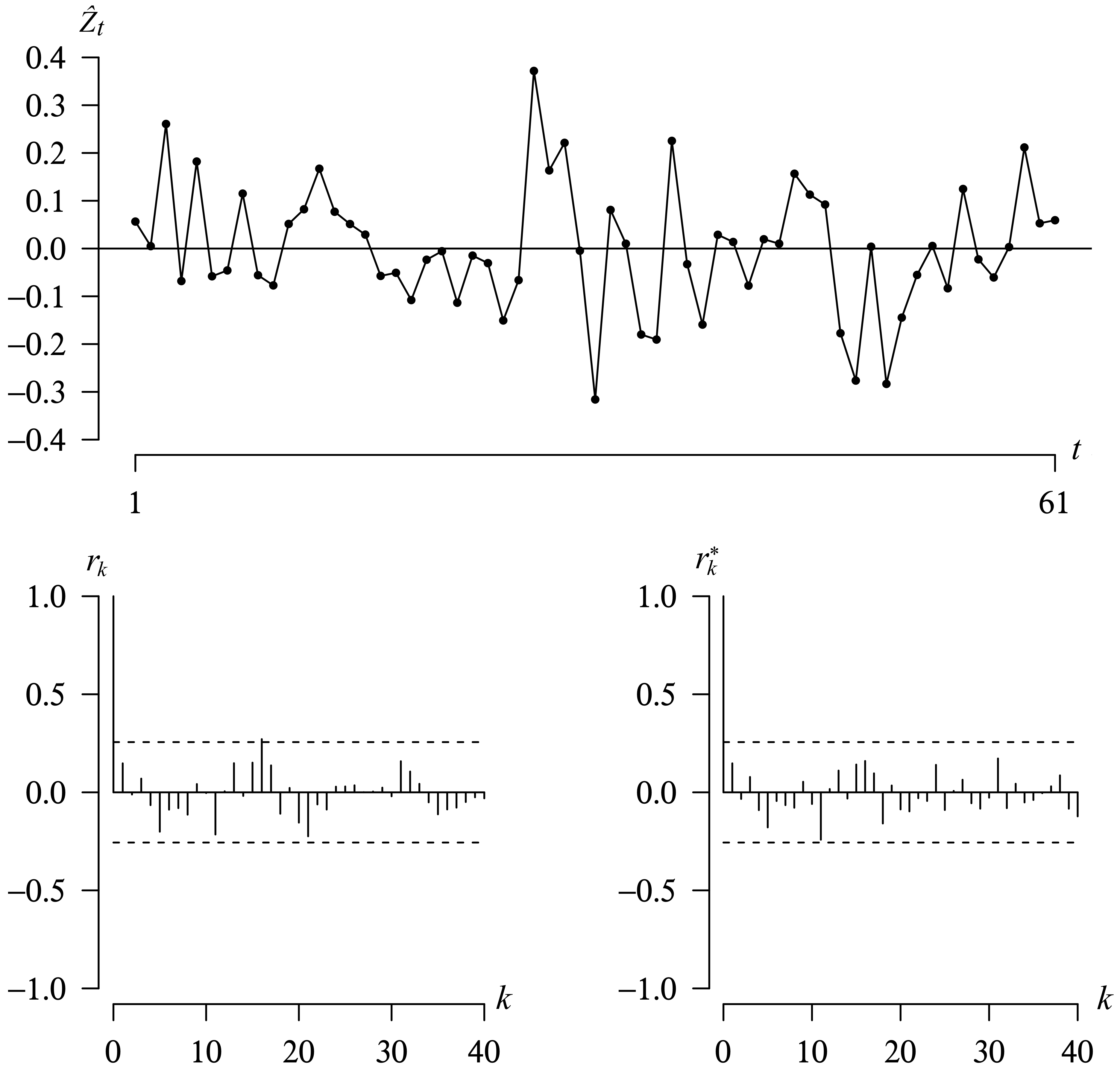 A time series plot of 61 residuals and their associated autocorrelated and the partial autocorrelated functions.