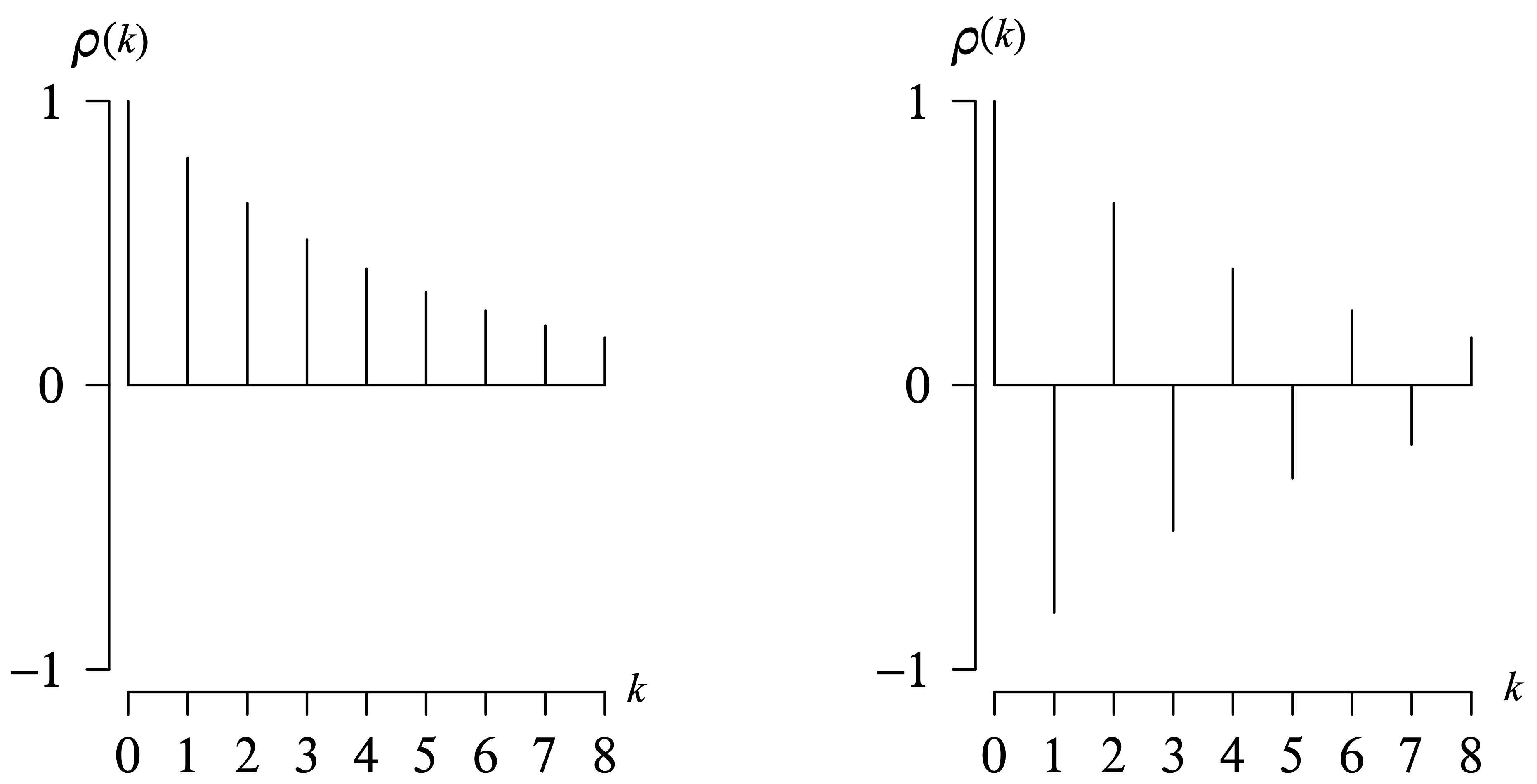 Two graphs of population autocorrelation function for the first 8 lags for phi equals 0.8 and negative 0.8.