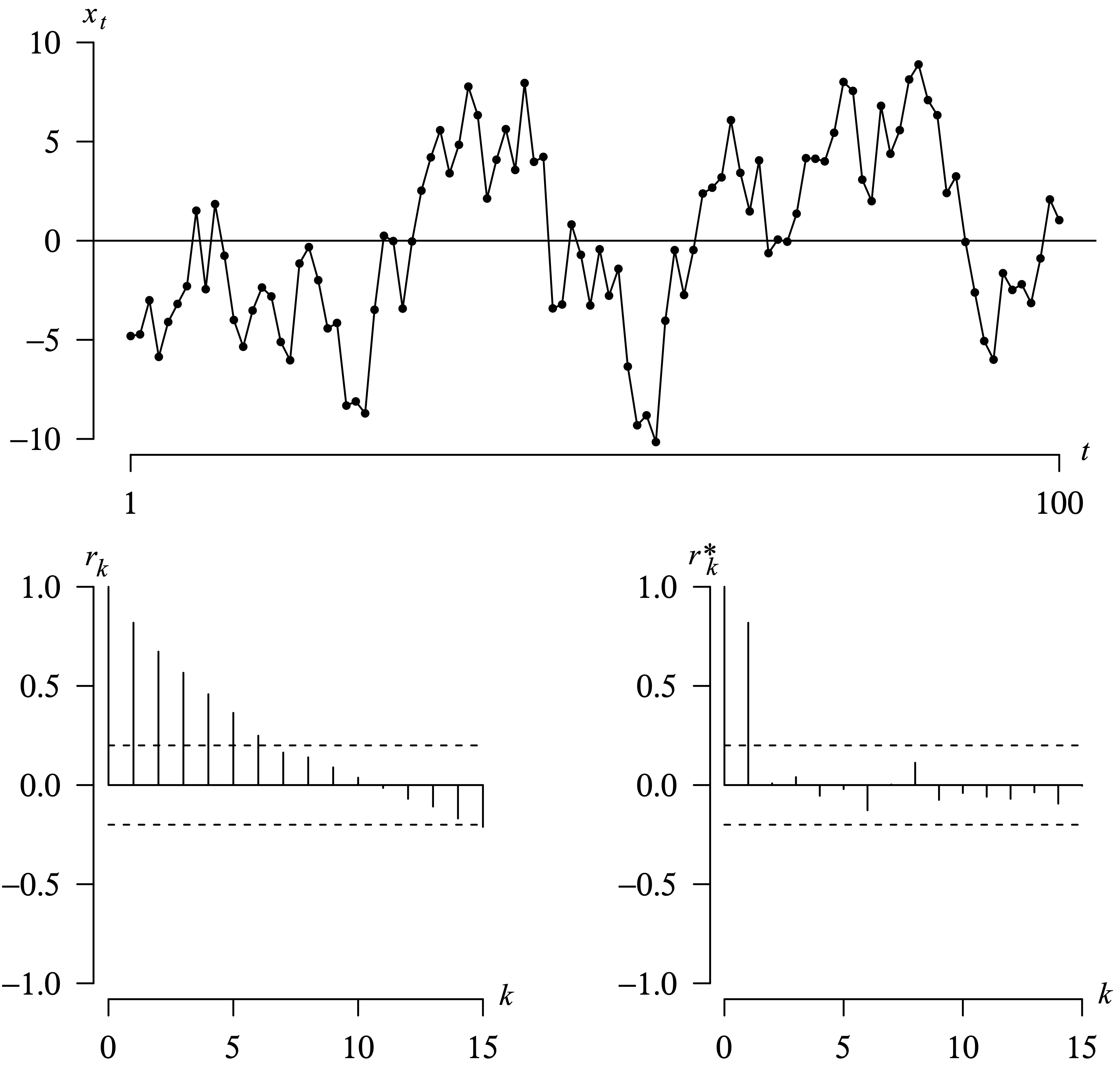 A time series plot for 100 simulated values for phi 0.8 with its associated correlogram and sample partial autocorrelation function for the first 15 lags.