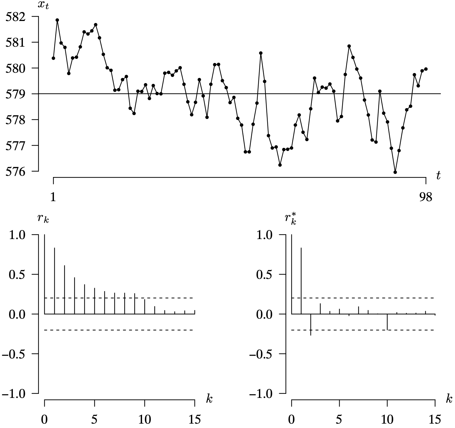 A time series plot of 98 levels of Lake Huron, with the associated autocorrelation and partial correlation functions for the first 15 lags.