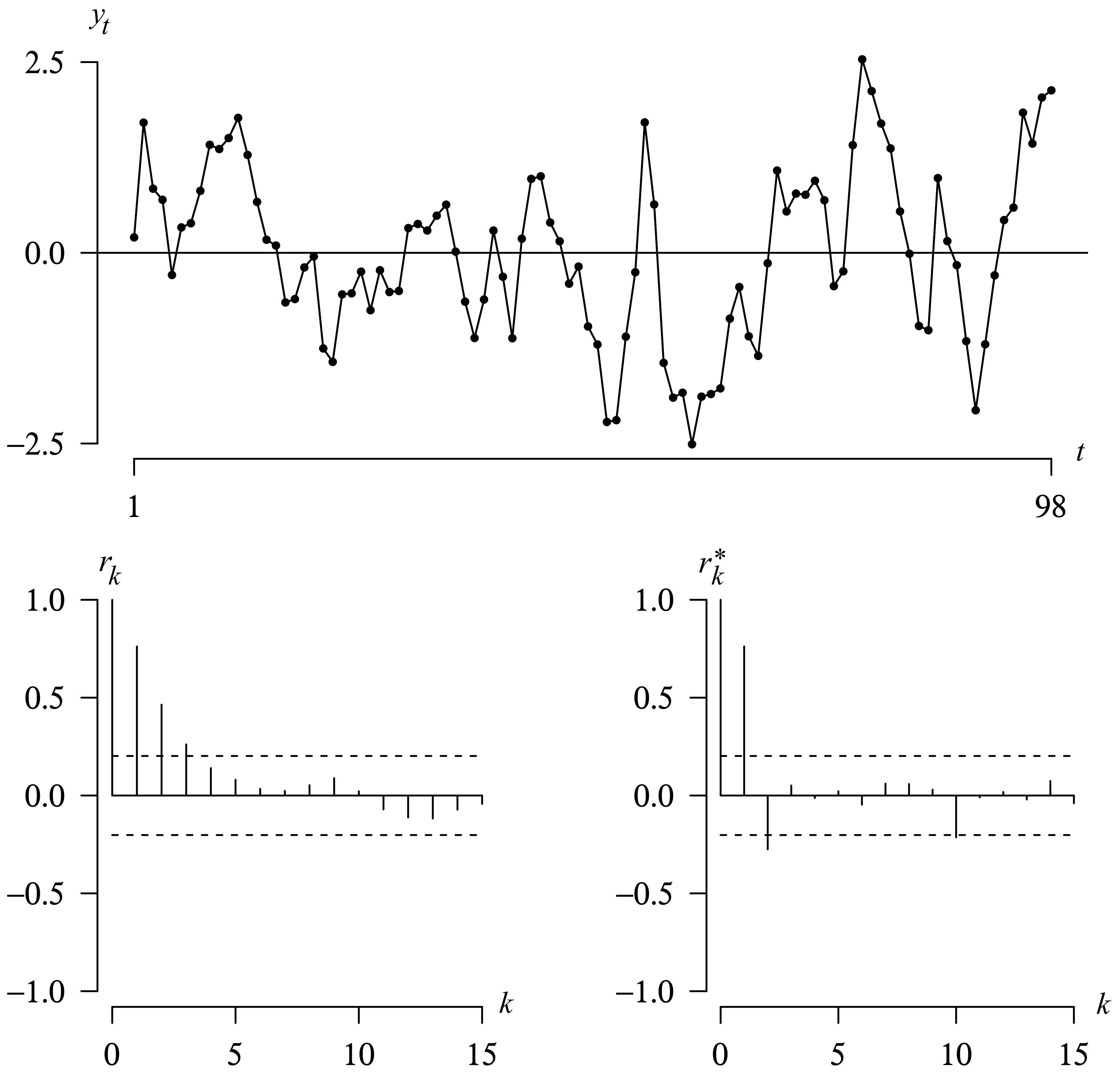 A residual plot of 98 levels of Lake Huron, with the associated autocorrelation and partial correlation functions for the first 15 lags.