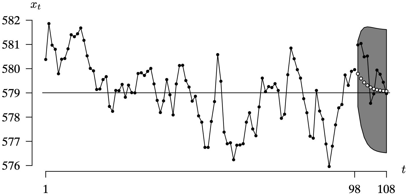 A time series plot of Lake Huron for the first 108 levels with 95 percent prediction intervals.