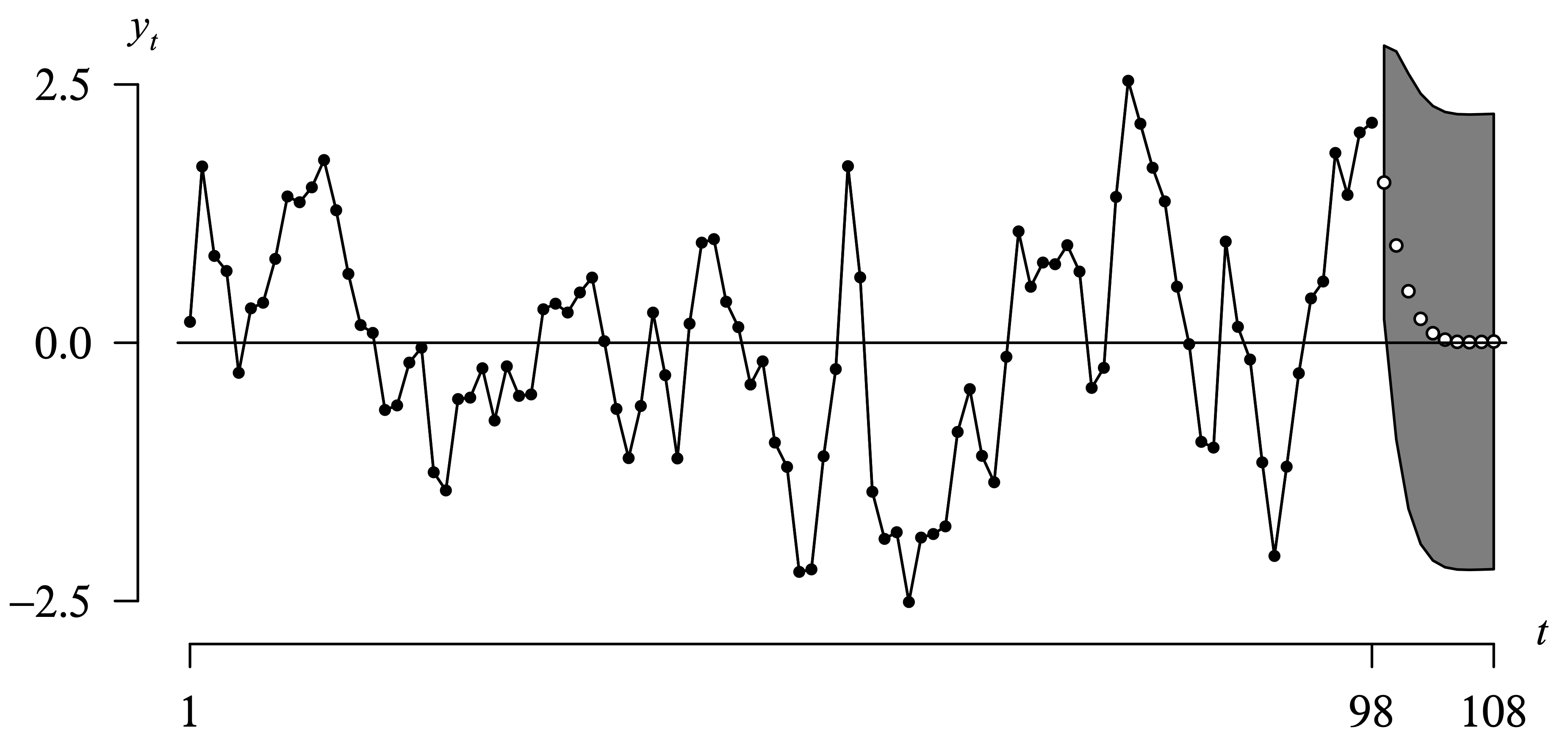 A residual plot of Lake Huron for the first 108 levels, with the 95 percent prediction interval.