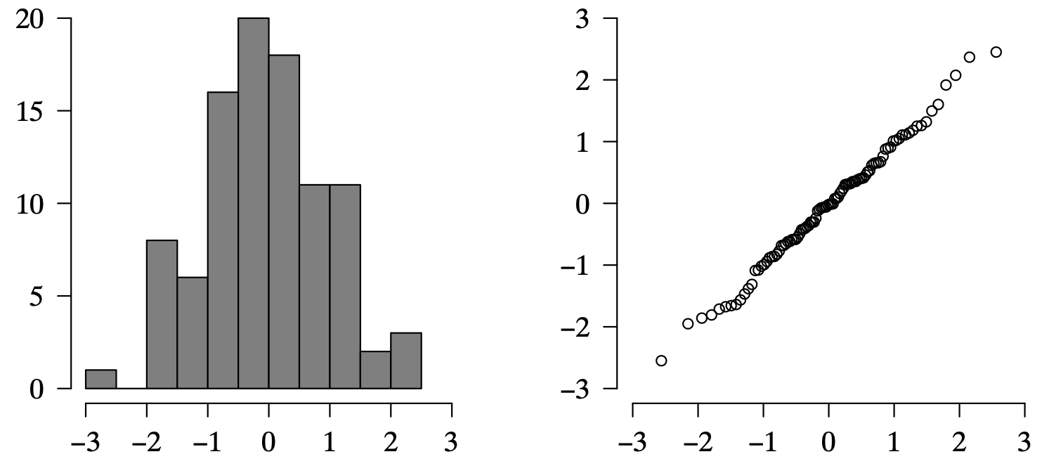 A histogram and a Q Q plot show the standardized residuals for the A R 2 model.