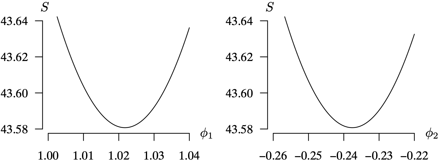 Two graphs depict the sum of squares as a function of phi 1 and phi 2.