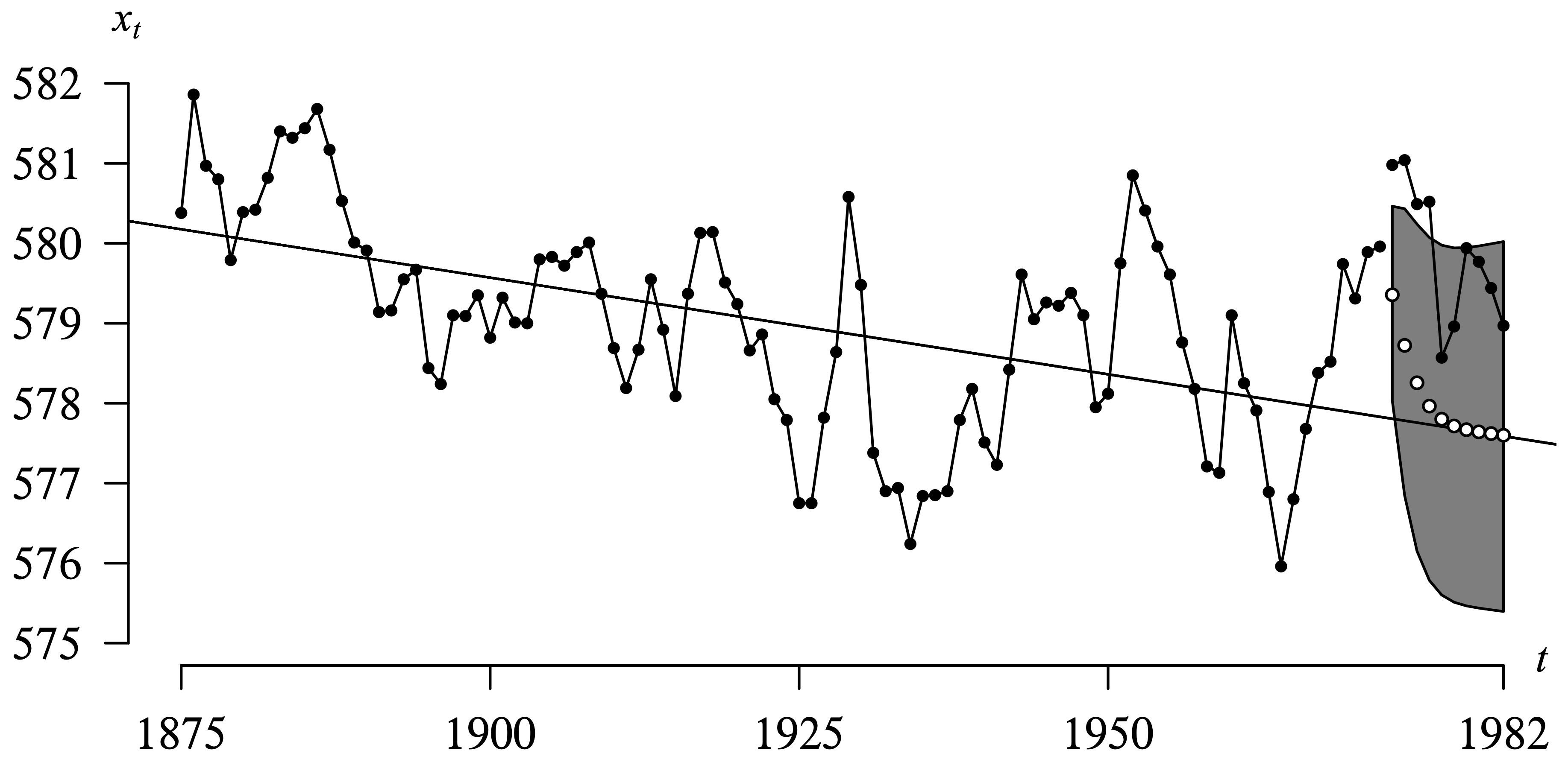 A scatterplot with a regression line for Lake Huron levels from 1875 to 1972 along with forecasts and predicted intervals.