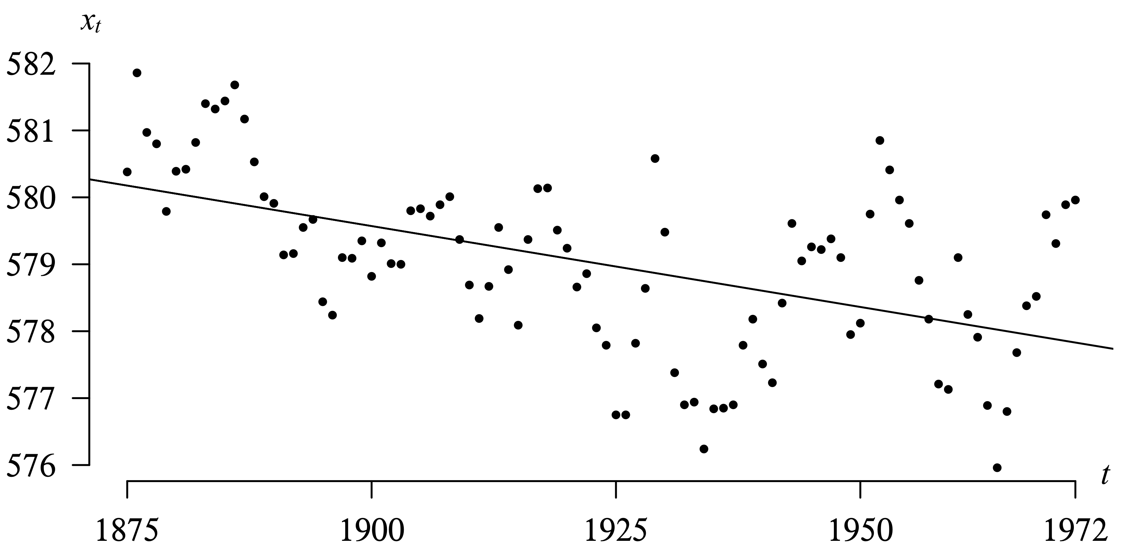 A scatter plot graph with a regression line for Lake Huron levels from 1875 to 1972.