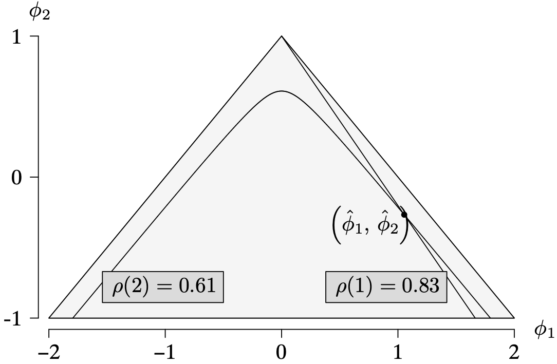 A graph of the stationary region with triangular and concave parabolic surfaces for the Lake Huron time series.