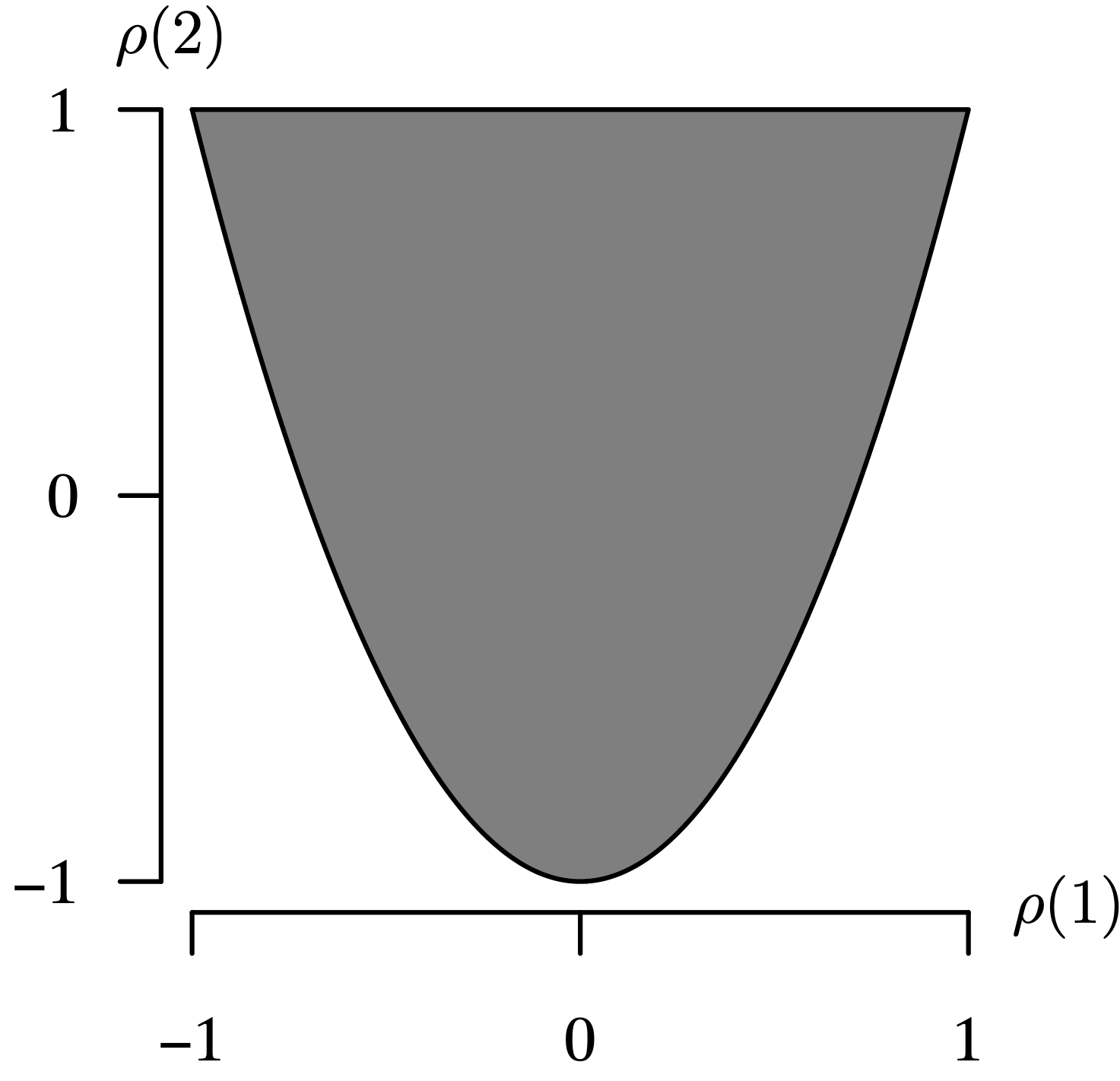 A graph shows a shaded parabolic region on the axes set of rho of 1 and rho of 2. The horizontal axis rho of 1 and the vertical axis rho of 2 range from negative 1 to 1 in increments of 1 unit. The concave parabola decreases from (negative 1, 1), reaches its minimum at (0, negative 1), and increases to (1, 1). A horizontal line connects (negative 1, 1) and (1, 1). The region above the line and below the parabola is shaded.