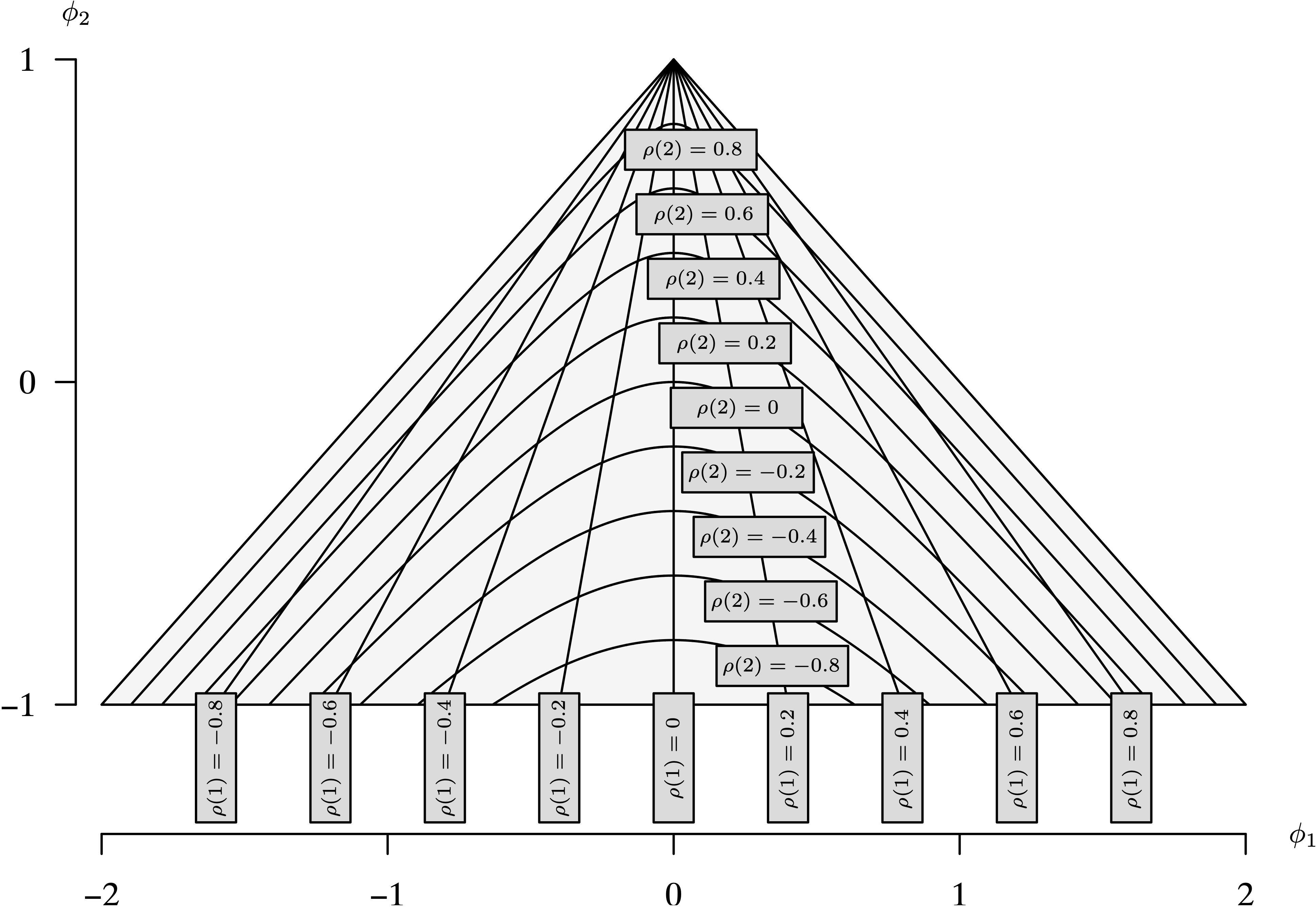 A graph of the stationary region with triangular shaped surfaces and concave down parabolic surfaces for fixed values rho of 1 and rho of 2.