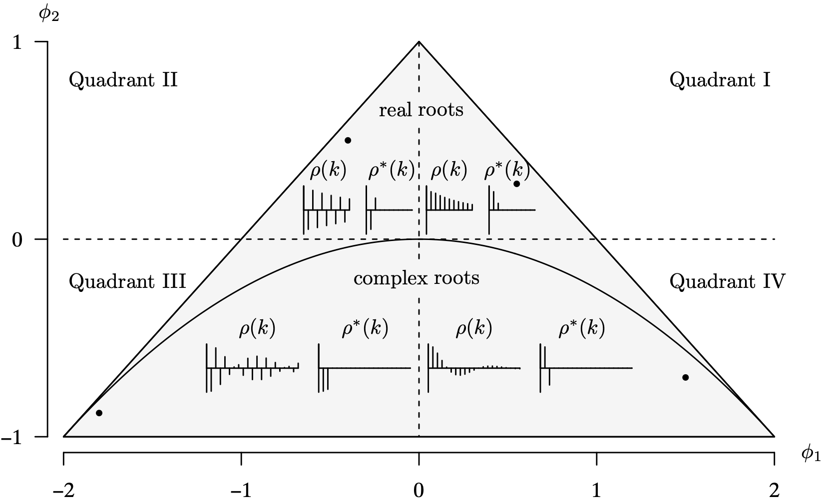 A graph of the stationary region with triangular and convex parabolic surfaces for real and complex roots in four quadrants.