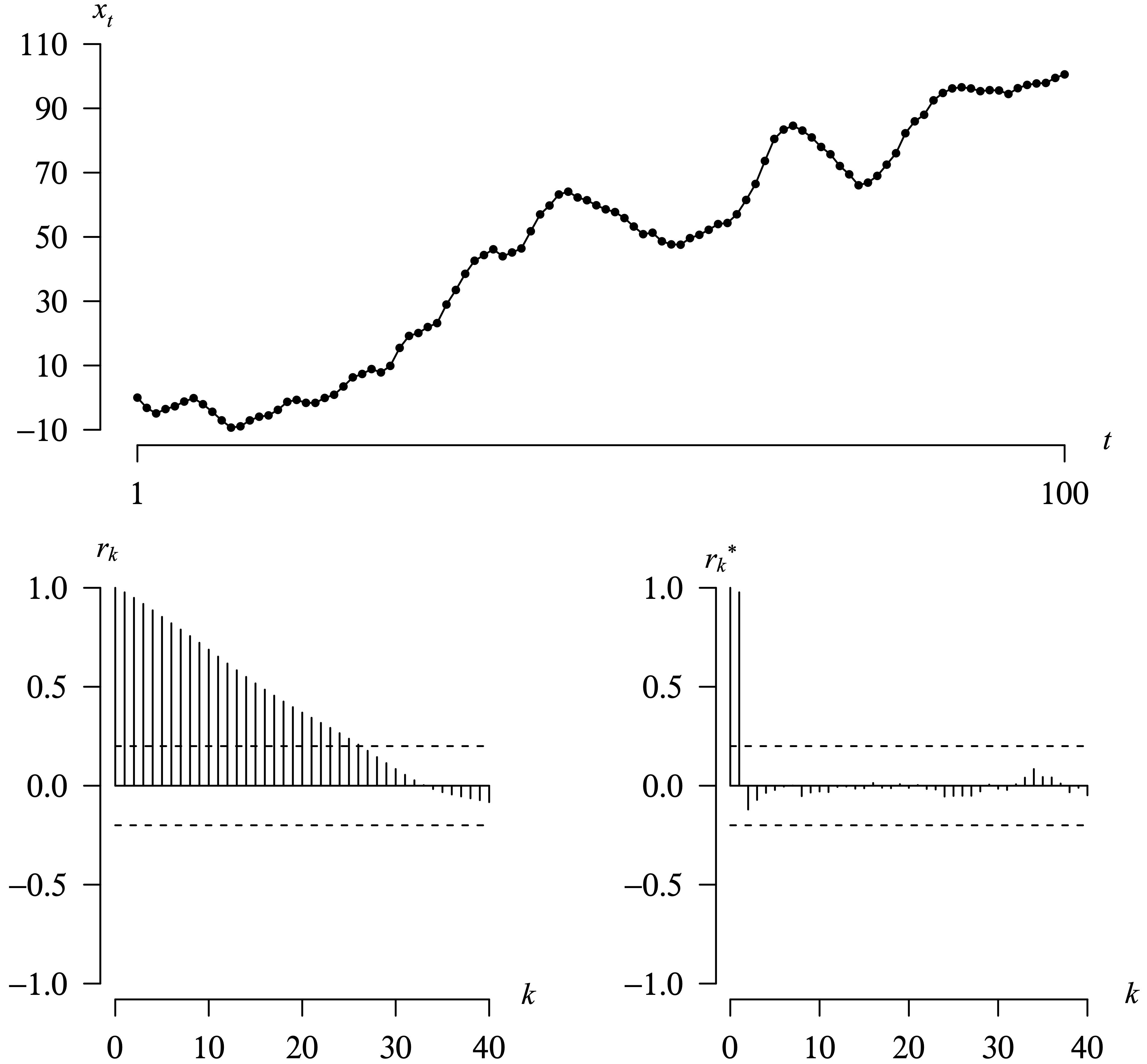 A time series plot and its associated correlograms for the realization of a simulated A R I (1,1) model.