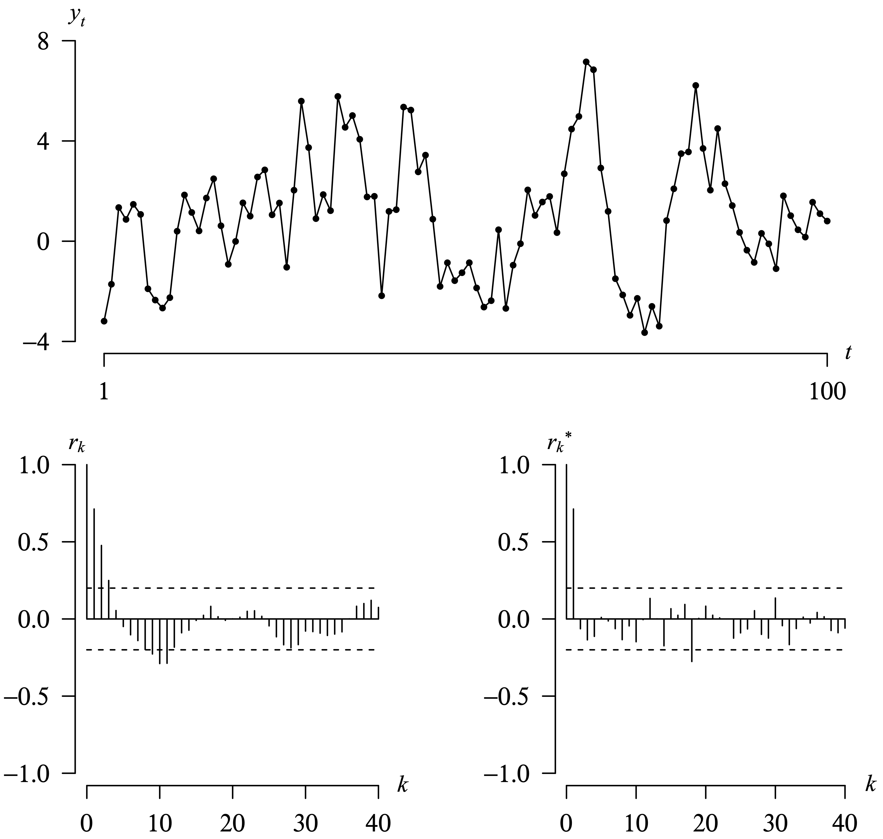 A graph depicts differenced time series and the associated correlograms.