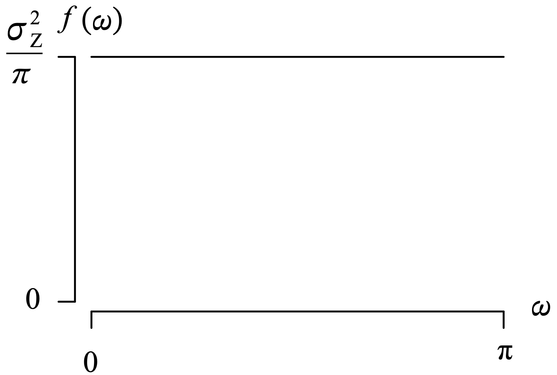 A graph presents the spectral density function for the A R M A (0,0) model. The horizontal axis labeled omega ranges from 0 to pi and the vertical axis f of omega ranges from 0 to sigma Z squared over pi. The horizontal line extends between points (0, sigma Z squared over pi) and (pi, sigma Z squared over pi).