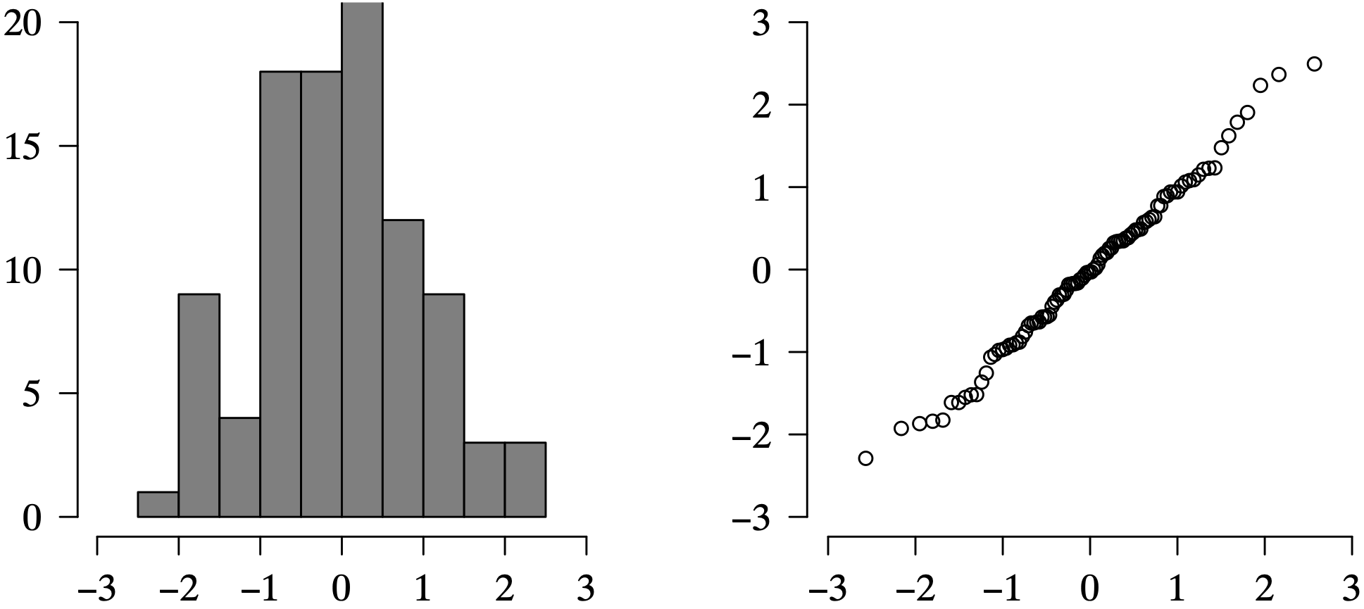 A histogram and Q Q plot of the standardized residuals for the A R M A model.