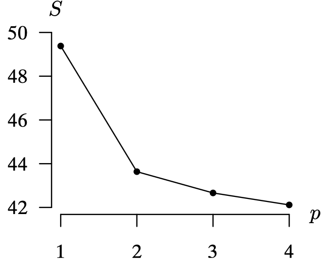 A line graph depicts the sum of squares as a function of the order of the autoregressive model p. The horizontal axis p ranges from 1 to 4 in increments of 1 unit. The vertical axis S ranges from 42 to 50 in increments of 2 units. The decreasing line connects the points (1, 49.5), (2, 43.5), (3, 43), and (4, 42.5). All data are estimated.