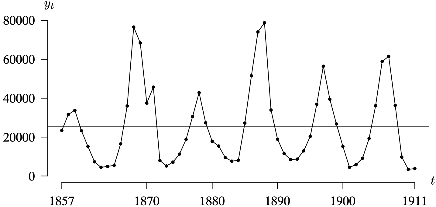 A time series plot of the annual lynx pelt sales from 1857 to 1911.