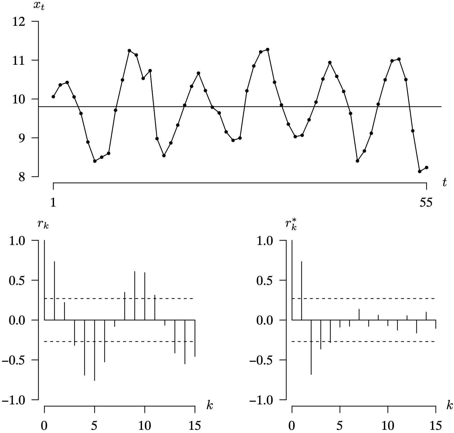 A time series plot of the first 55 log annual lynx sales figures with their associated correlograms.