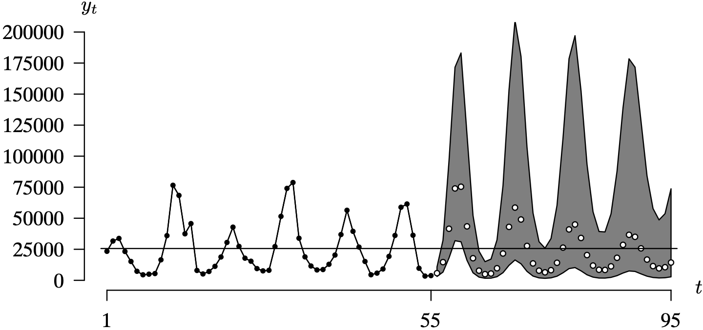 A time series plot of the first 55 annual lynx pelt sales, with their forecasted sales and 95 percent prediction intervals.