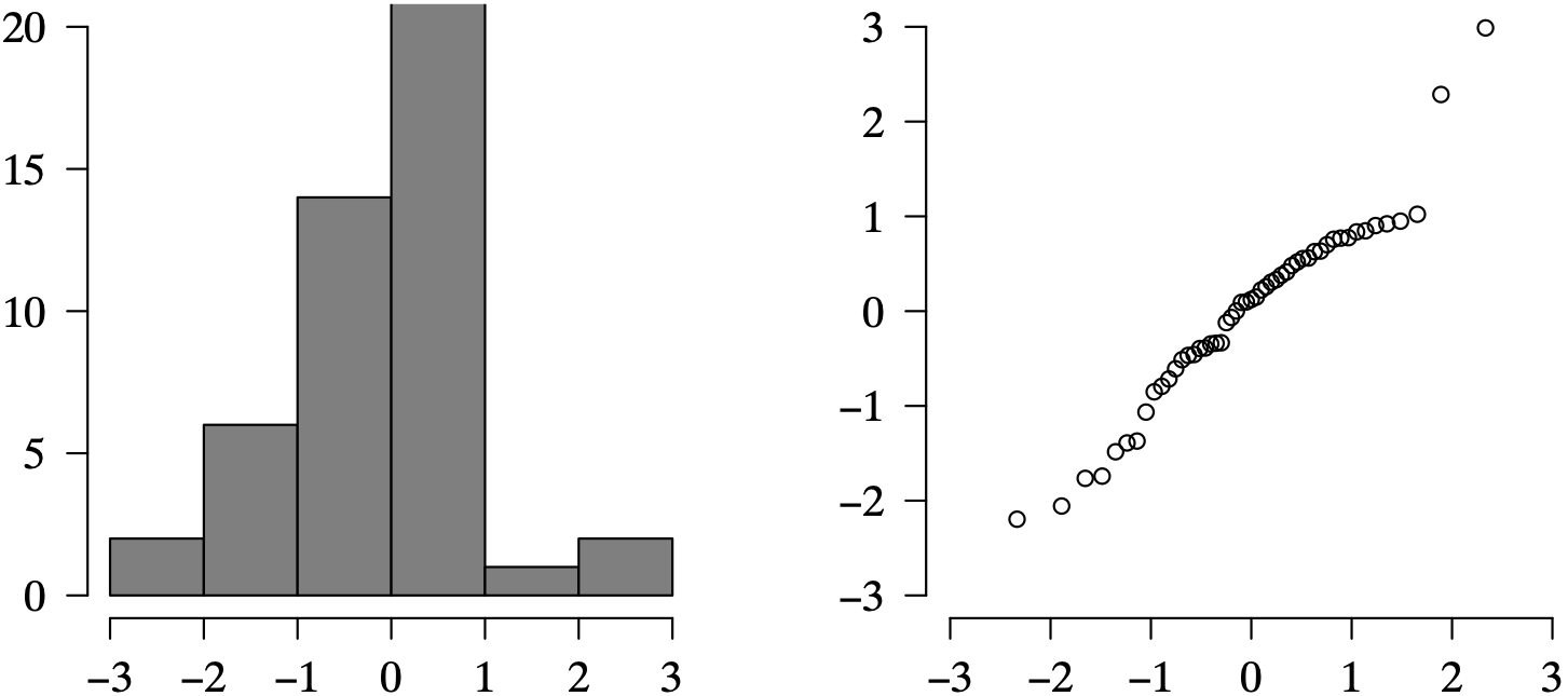 A histogram and Q Q plot of the standardized residuals for the A R 4 times series model.