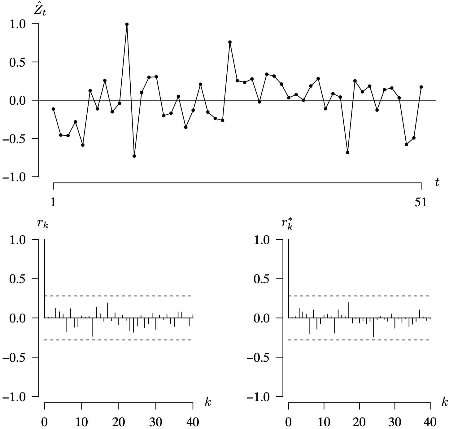 A time series plot of 51 residuals of the r A R model, with the associated correlograms.