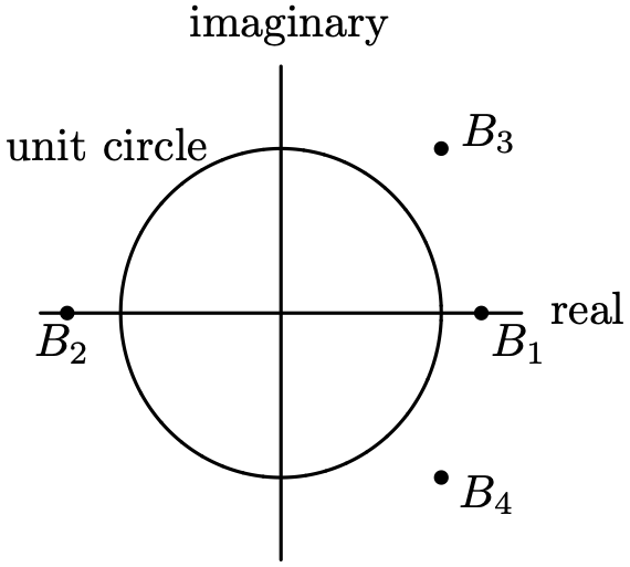 A unit circle, with the origin as its center, is drawn on the complex plane. The horizontal axis represents real and the vertical axis represents imaginary. Four points are plotted outside the circle. A point on the positive real axis is labeled B 1, a point on the negative real axis is labeled B 2, the point in quadrant 1 is labeled B 3, and the point in quadrant 4 is labeled B 4.