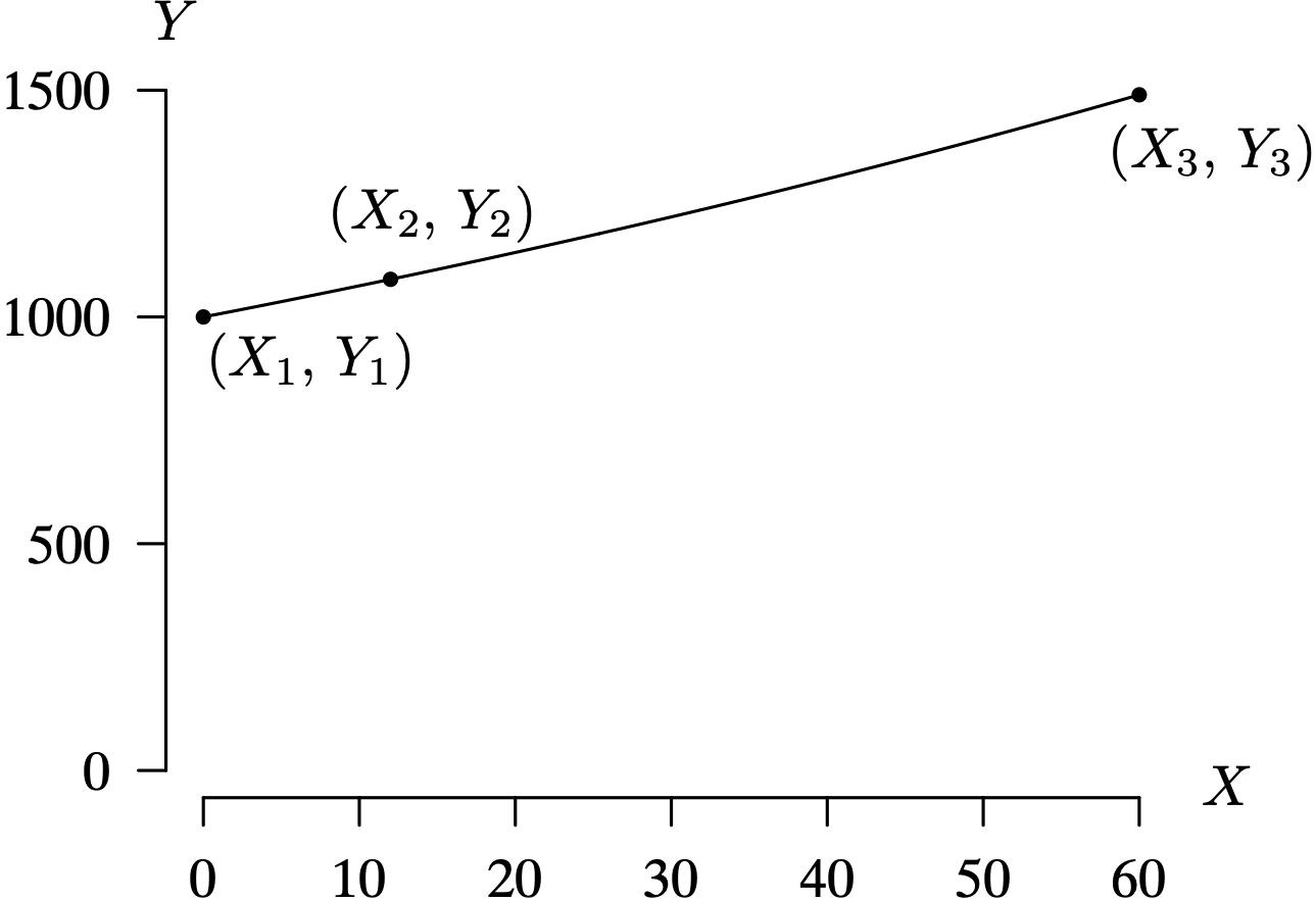 A line graph of the non-linear relationship between X and Y with three data points plotted.