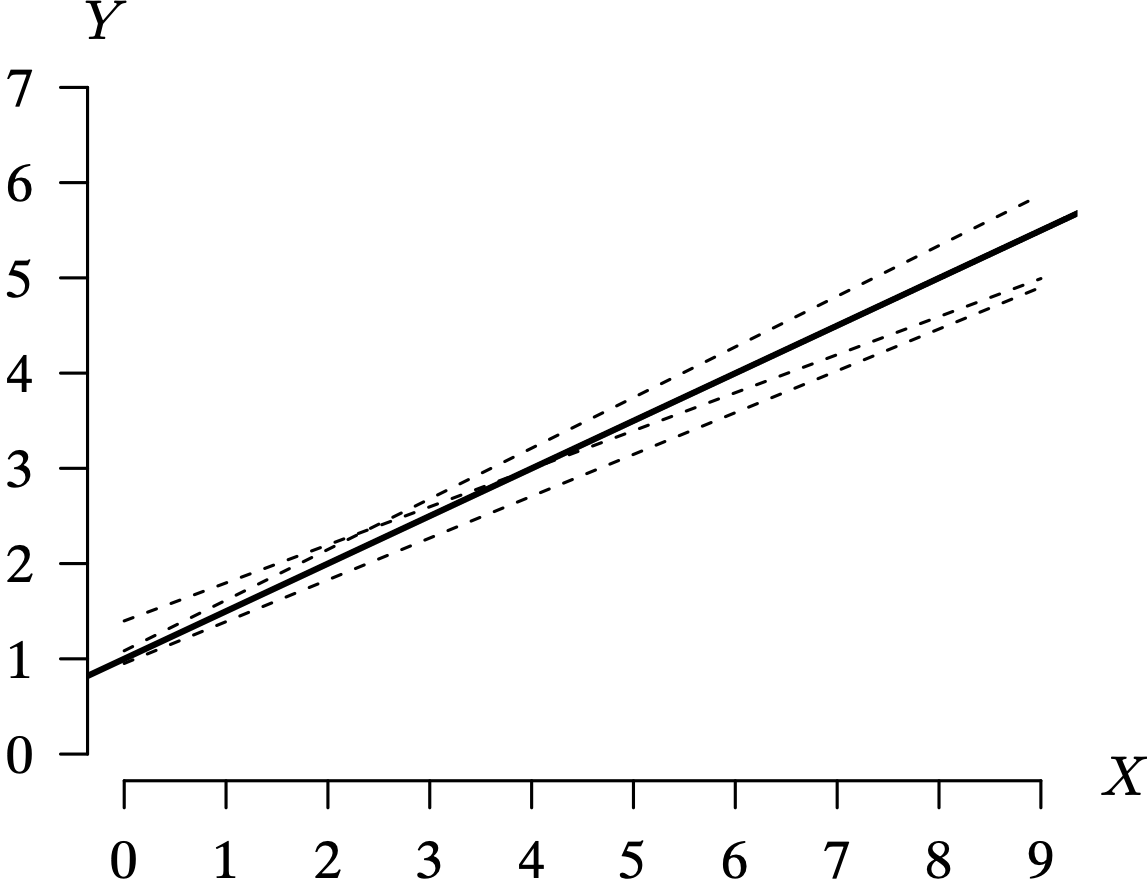 A line graph with four diagonal lines; the population regression line and the regression lines for each of the three replications.