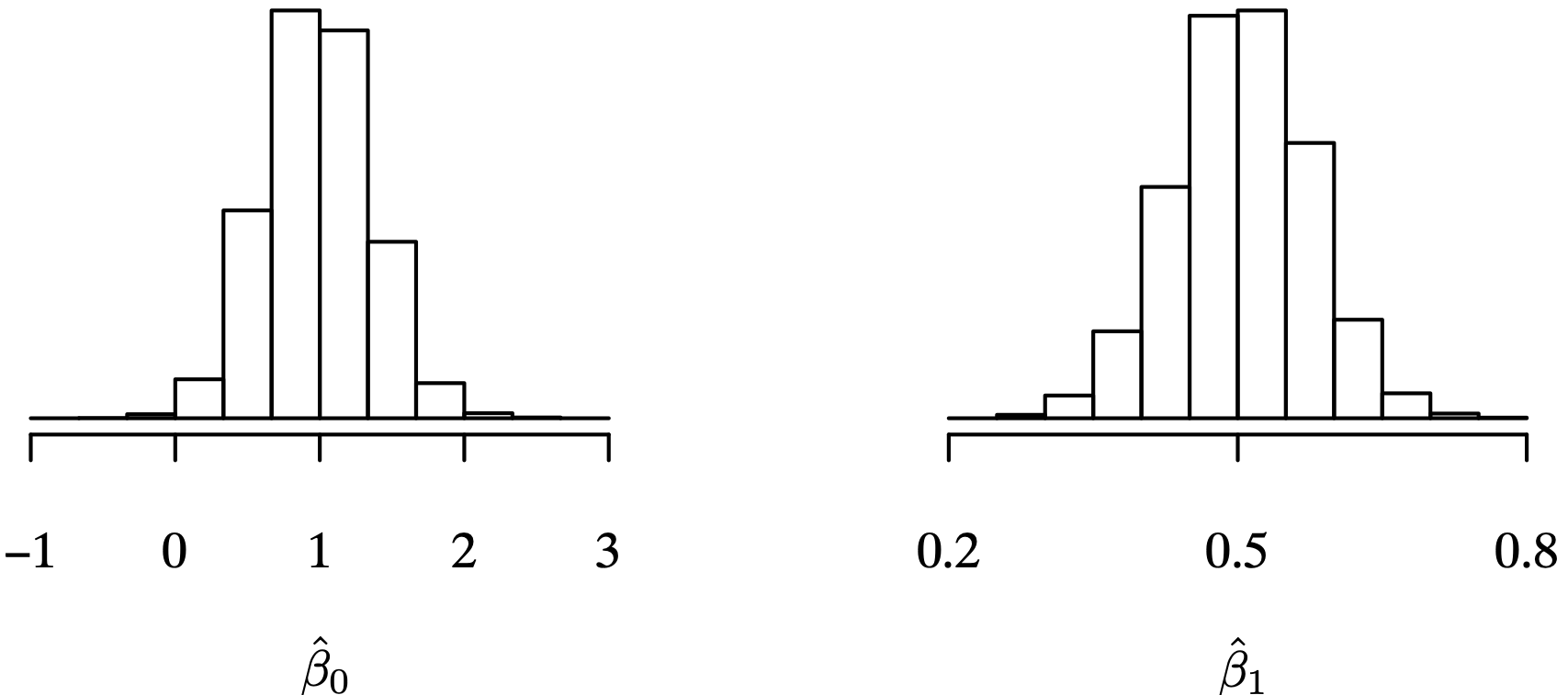 Two histograms for a beta cap subscript 0 value and a beta cap subscript 1 value.