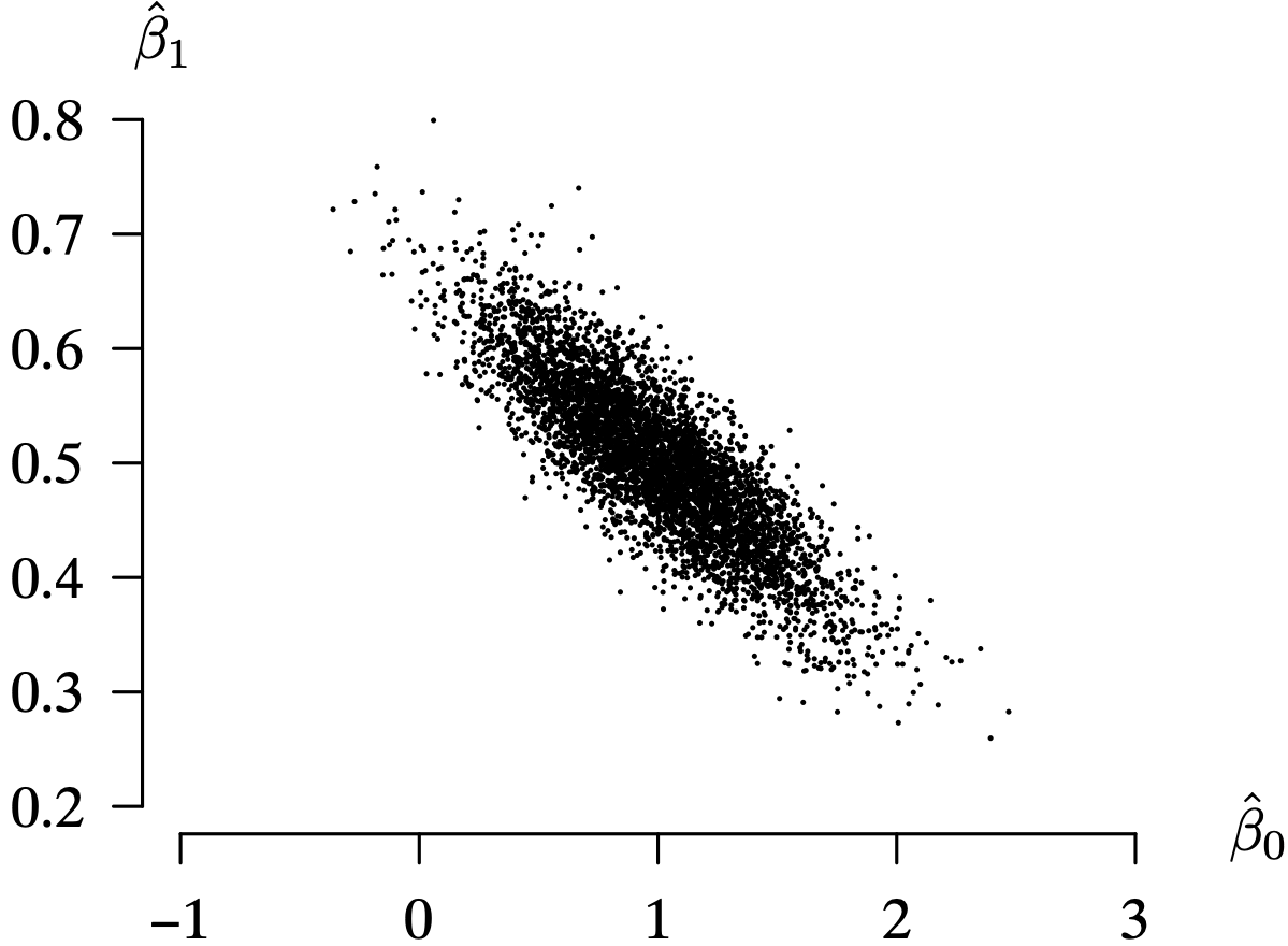 A scatter plot graph of the estimated slope versus the estimated intercepts for 5000 simulation data points.