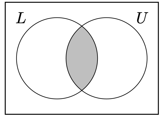 A Venn diagram with two side by side, overlapping circles, each labeled L and U. The area of overlap of the circles is shaded.