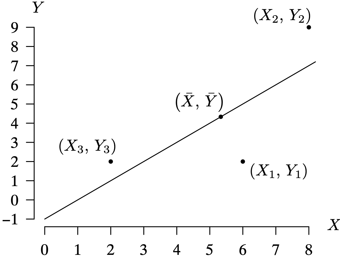 A scatter plot graph with three data pair values, X bar and Y bar, and the linear line of regression. The data pair value of X bar and Y bar is plotted on the line of regression.