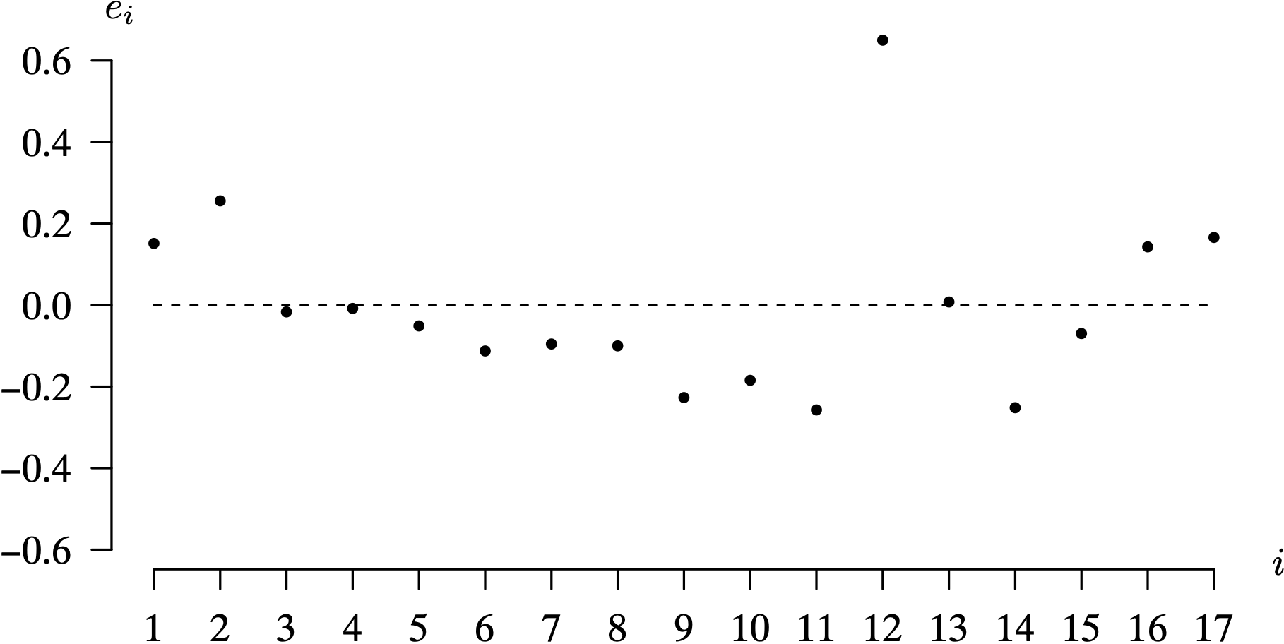 A scatter plot graph of the residual values for Forbes data.