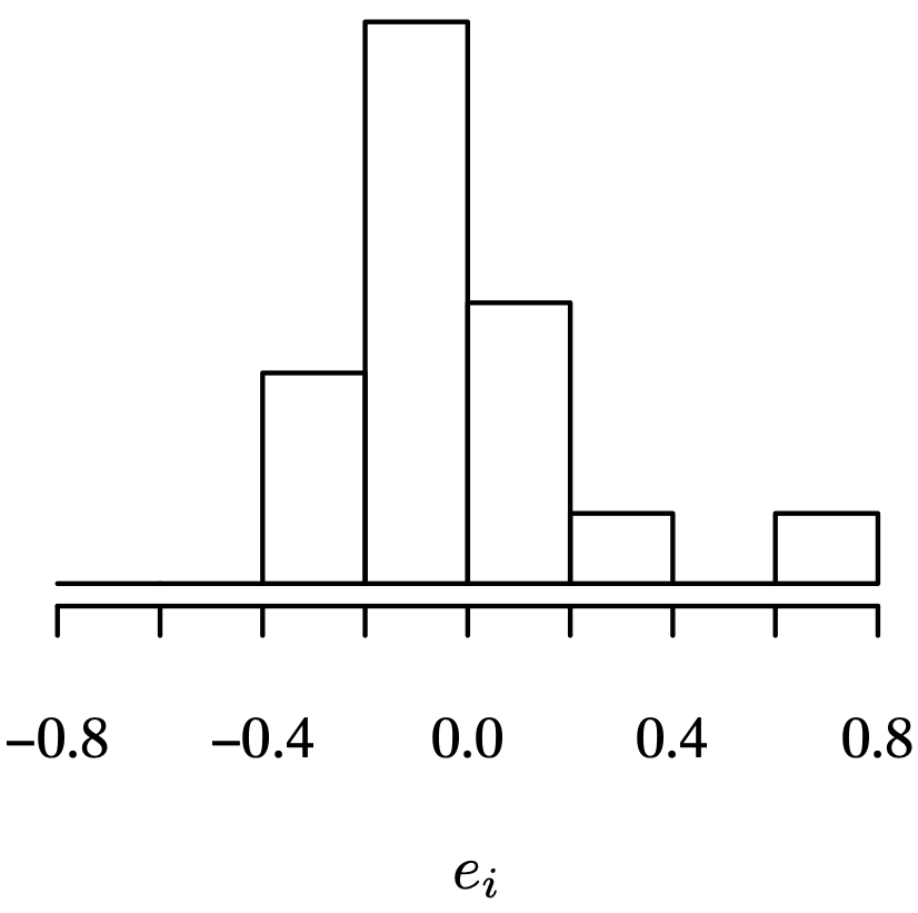 A bell-shaped histogram with 5 bars from negative 0.4 to 0.8. The first two bars, from negative 0.4 to 0.0, are of increasing height, and the following two, from 0.0 to 0.4, are of decreasing height. The fifth bar from 0.6 to 0.8, is of decreased height. The bar from negative 0.2 to 0.0 is the highest, and those from 0.2 to 0.4 and 0.6 to 0.8 are the lowest.