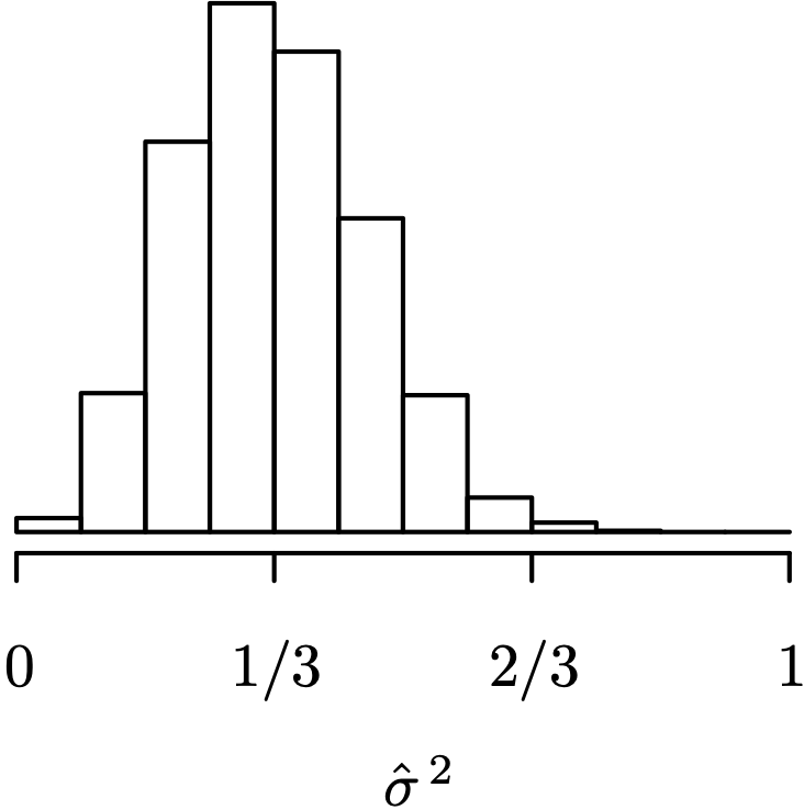 A right skewed histogram with 9 bars from the value of 0 to 1. The first four bars, from 0 to one third are of increasing height and the following ones are of decreasing height. The bars between 0.24 and 0.33 is the highest, and the bar between 0.66 and 0.74 is the lowest.