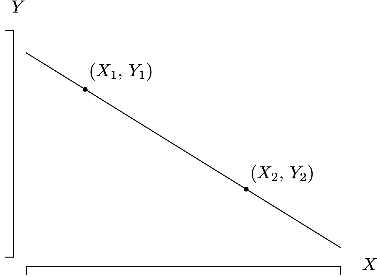 A scatter plot with two data pair values that fall on the estimated linear regression line, which has a negative slope.