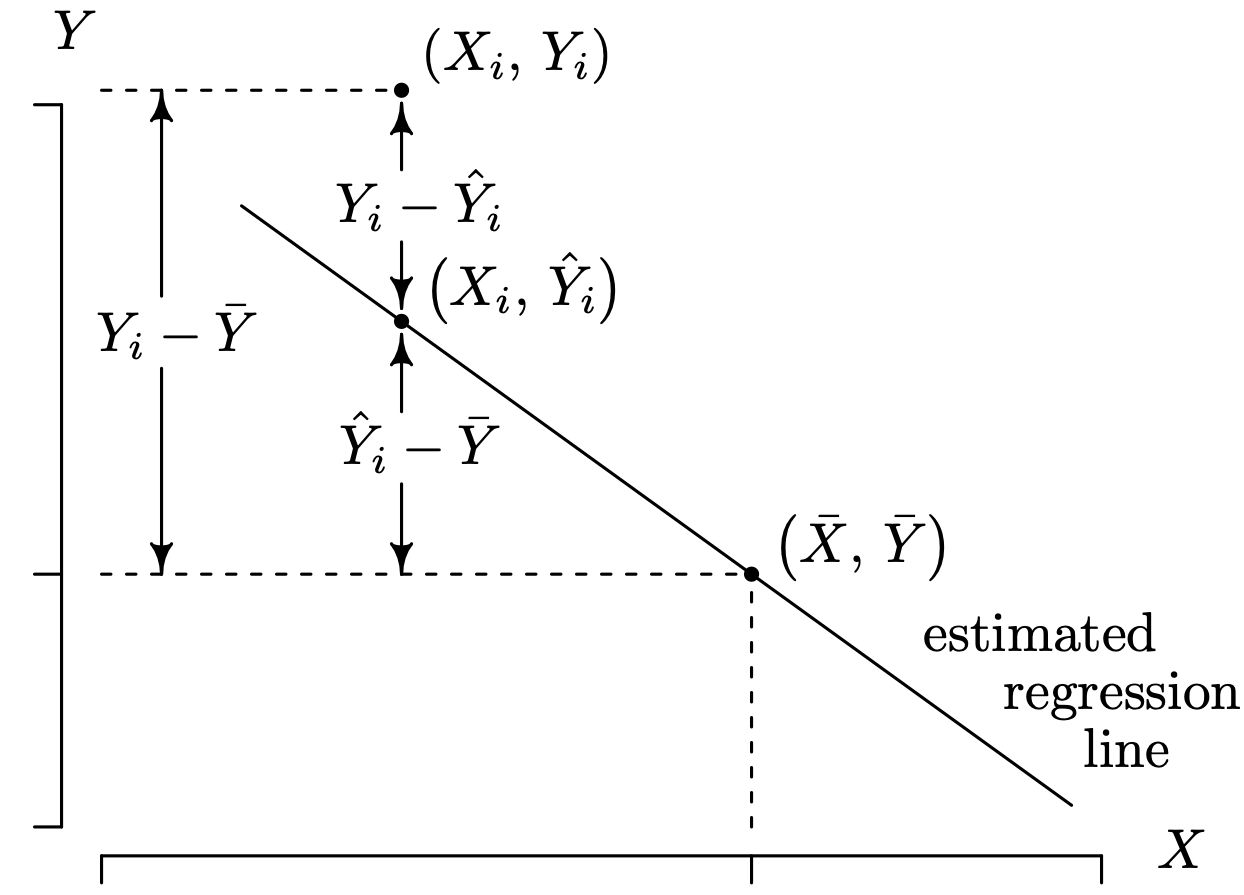 A graph depicts the partitioning of the total sum of squares.