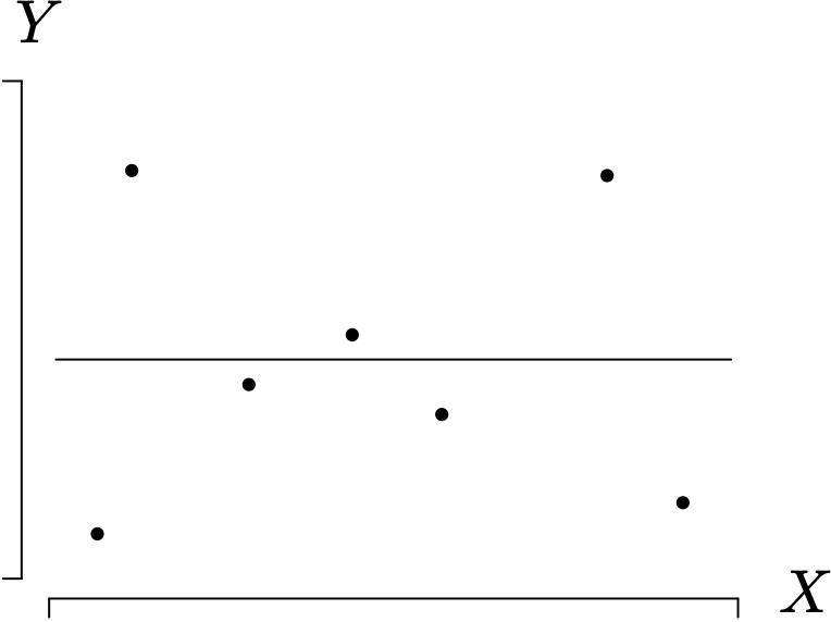 “A scatter plot graph of seven data points. The horizontal axis is labeled X and the vertical axis is labeled Y. A horizontal line, originating from Y axis and slope 0, runs parallel to X axis dividing the graph into two halves. Three of the plotted points are above the horizontal line, and four are below the horizontal line.”