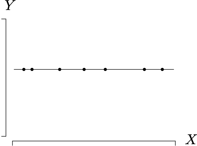 A scatter plot graph with seven data points. The horizontal axis is labeled X and the vertical axis is labeled Y. A horizontal line, originating from Y axis with slope 0, runs parallel to X axis. Seven plotted points with the same Y value are plotted on the horizontal line.