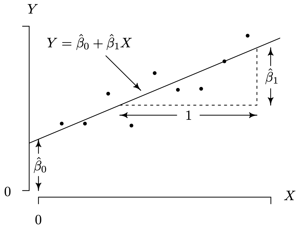 A graph with 9 data points depicts the geometry associated with estimated intercept and estimated slope.