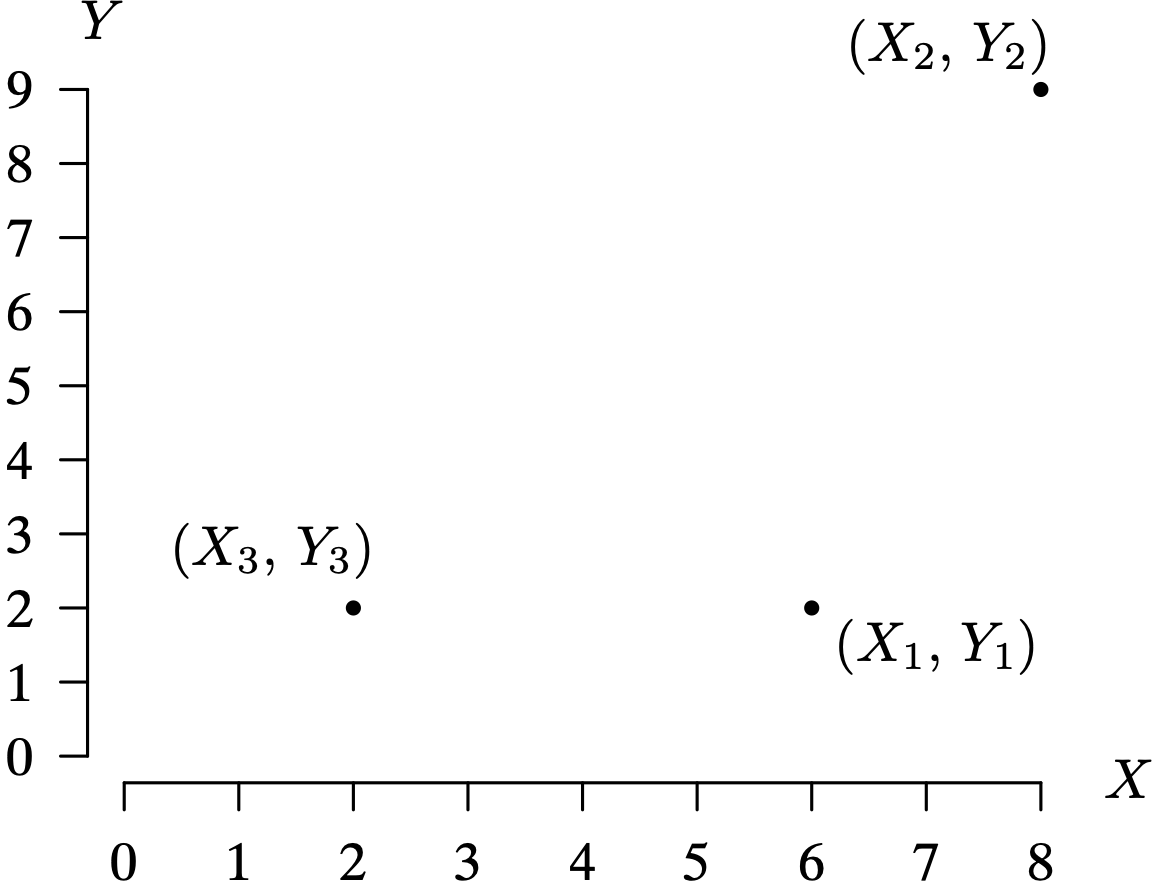 A scatter plot graph with three data points on the X Y coordinate plane. The horizontal axis X ranges from 0 to 8 in increments of 1 unit. The vertical axis Y ranges from 0 to 9 in increments of 1 unit. The ordered pair X 1, Y 1 is plotted at (6, 2); X 2, Y 2 is plotted at (8, 9); X 3, Y 3 is plotted at (2, 2). All data are approximate.