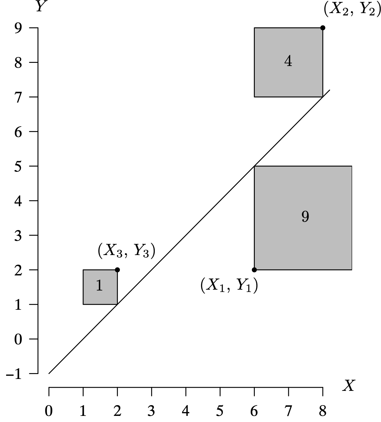 A scatter plot graph with three sales data pair values and the least square linear regression line on the X Y coordinate plane.