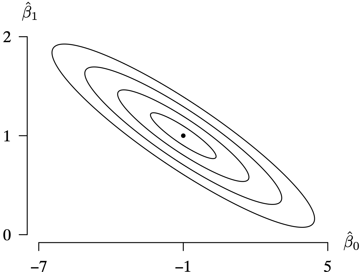 A graph with concentric contours depicts the level surfaces of the sum of squares.