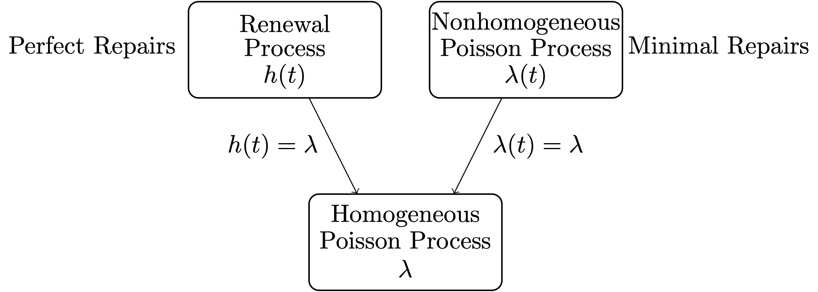 A graphic presents the relationship between the three point process models